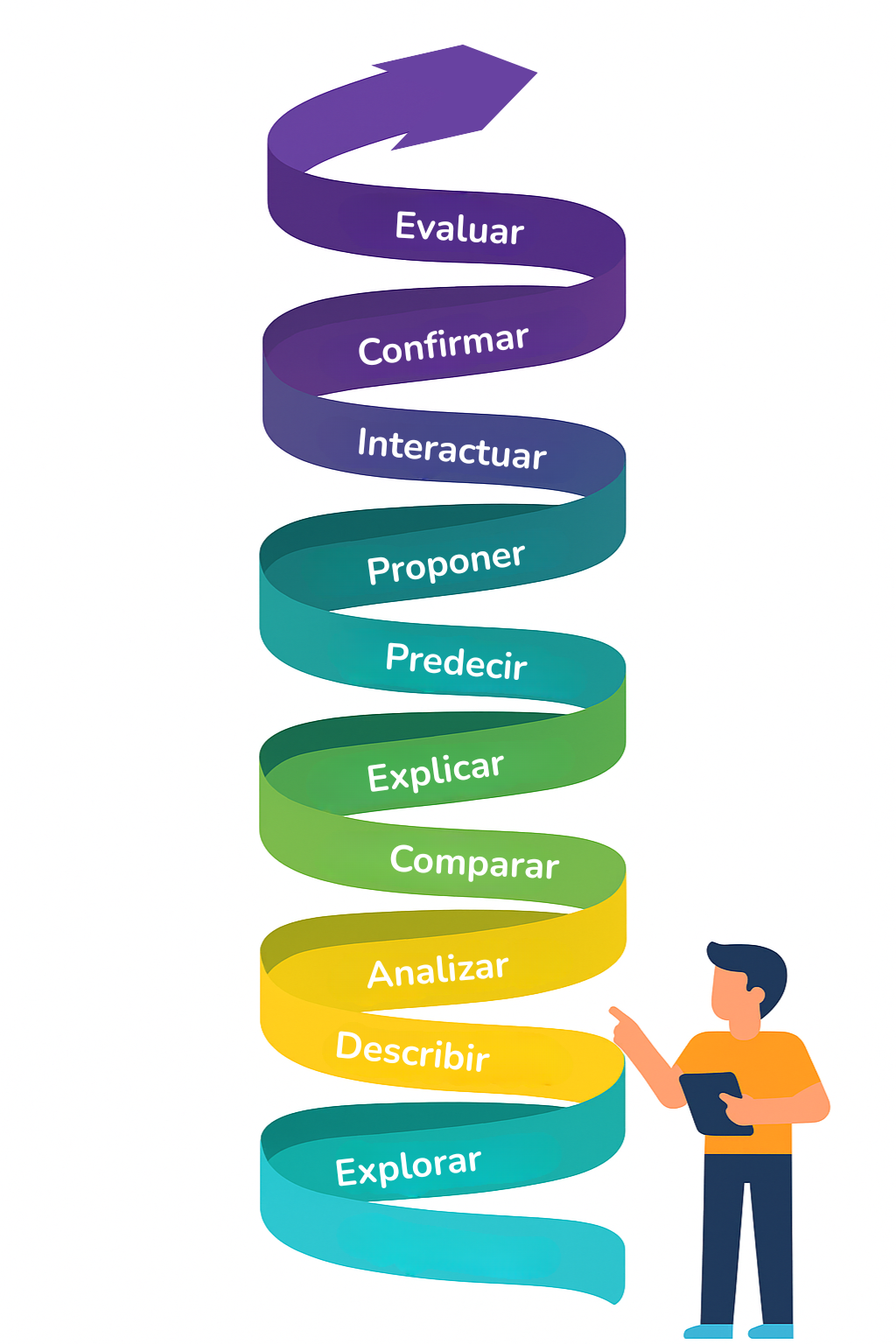 Espiral holística de la investigación que relaciona objetivos y metodología